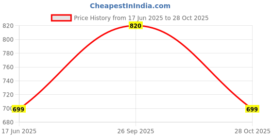 flipkart.com rocksy Solid Men Waistcoat rocksy Price History Graph from 17 Jun 2025 to 28 Oct 2025