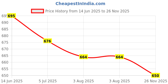 flipkart.com rocksy Solid Men Waistcoat rocksy Price History Graph from 14 Jun 2025 to 26 Nov 2025