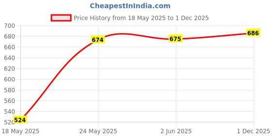 flipkart.com rocksy Solid Men Waistcoat rocksy Price History Graph from 18 May 2025 to 1 Dec 2025