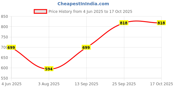 flipkart.com rocksy Solid Men Waistcoat rocksy Price History Graph from 4 Jun 2025 to 15 Oct 2025