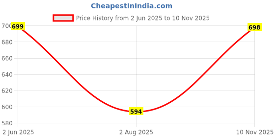 flipkart.com rocksy Solid Men Waistcoat rocksy Price History Graph from 2 Jun 2025 to 10 Nov 2025