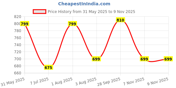 flipkart.com rocksy Solid Men Waistcoat rocksy Price History Graph from 31 May 2025 to 9 Nov 2025