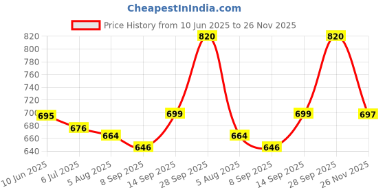 flipkart.com rocksy Solid Men Waistcoat rocksy Price History Graph from 10 Jun 2025 to 26 Nov 2025