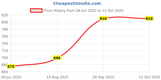 flipkart.com rocksy Solid Men Waistcoat rocksy Price History Graph from 28 Jun 2025 to 11 Oct 2025