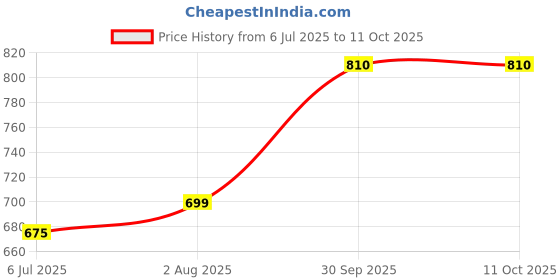 flipkart.com rocksy Solid Men Waistcoat rocksy Price History Graph from 6 Jul 2025 to 11 Oct 2025