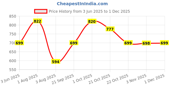 flipkart.com rocksy Solid Men Waistcoat rocksy Price History Graph from 3 Jun 2025 to 1 Dec 2025