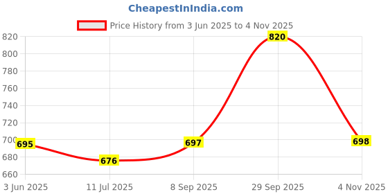 flipkart.com rocksy Solid Men Waistcoat rocksy Price History Graph from 3 Jun 2025 to 4 Nov 2025