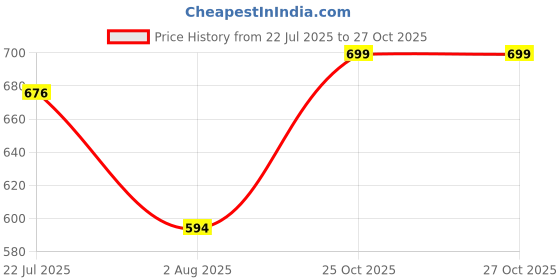 flipkart.com rocksy Solid Men Waistcoat rocksy Price History Graph from 22 Jul 2025 to 26 Oct 2025