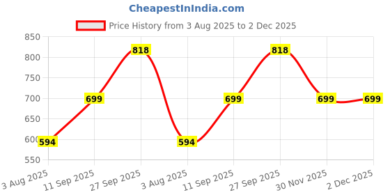 flipkart.com rocksy Solid Men Waistcoat rocksy Price History Graph from 3 Aug 2025 to 1 Dec 2025