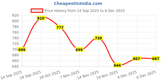 flipkart.com rocksy Solid Men Waistcoat rocksy Price History Graph from 14 Sep 2025 to 4 Dec 2025