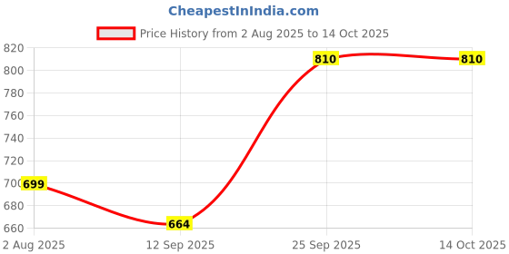 flipkart.com rocksy Solid Men Waistcoat rocksy Price History Graph from 2 Aug 2025 to 14 Oct 2025