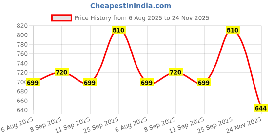 flipkart.com rocksy Solid Men Waistcoat rocksy Price History Graph from 6 Aug 2025 to 24 Nov 2025