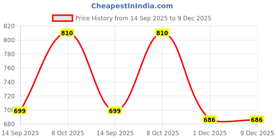 flipkart.com rocksy Solid Men Waistcoat rocksy Price History Graph from 14 Sep 2025 to 9 Dec 2025