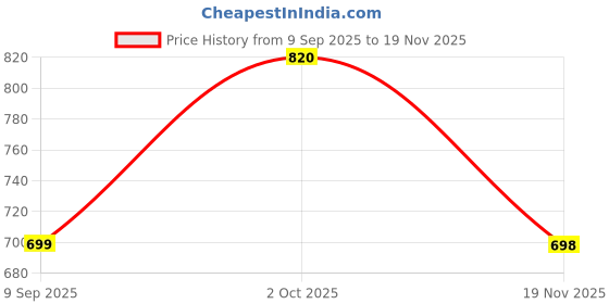 flipkart.com rocksy Solid Men Waistcoat rocksy Price History Graph from 9 Sep 2025 to 19 Nov 2025