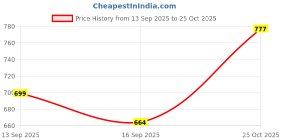 flipkart.com rocksy Solid Men Waistcoat rocksy Price History Graph from 13 Sep 2025 to 25 Oct 2025