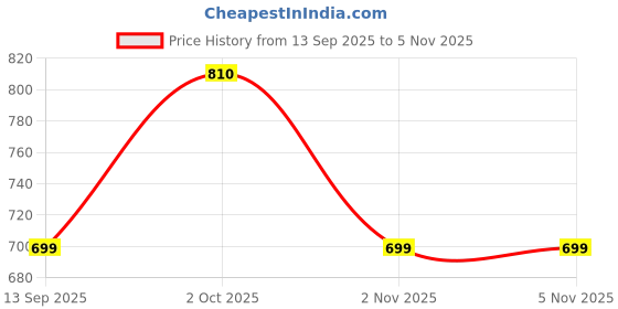 flipkart.com rocksy Solid Men Waistcoat rocksy Price History Graph from 13 Sep 2025 to 4 Nov 2025