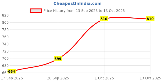 flipkart.com rocksy Solid Men Waistcoat rocksy Price History Graph from 13 Sep 2025 to 13 Oct 2025