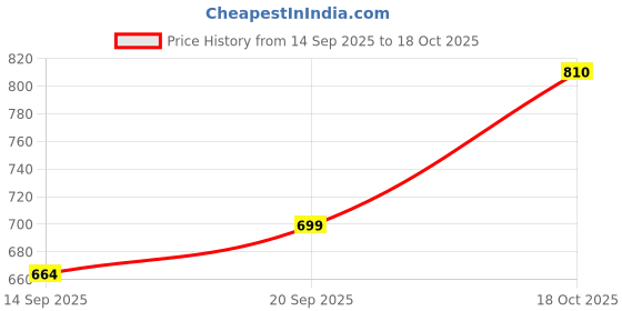 flipkart.com rocksy Solid Men Waistcoat rocksy Price History Graph from 14 Sep 2025 to 18 Oct 2025