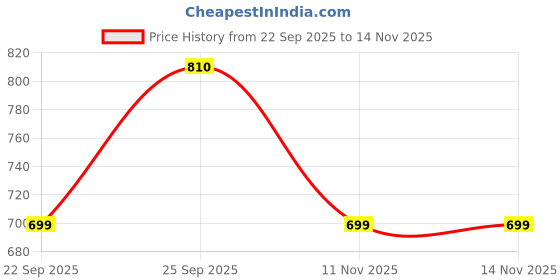 flipkart.com rocksy Solid Men Waistcoat rocksy Price History Graph from 22 Sep 2025 to 14 Nov 2025
