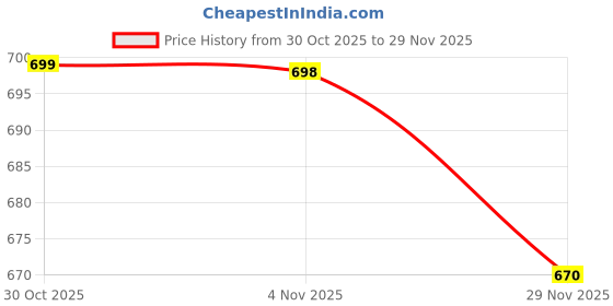 flipkart.com rocksy Solid Men Waistcoat rocksy Price History Graph from 30 Oct 2025 to 29 Nov 2025