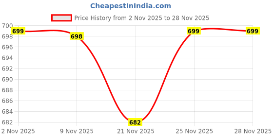 flipkart.com rocksy Solid Men Waistcoat rocksy Price History Graph from 2 Nov 2025 to 28 Nov 2025