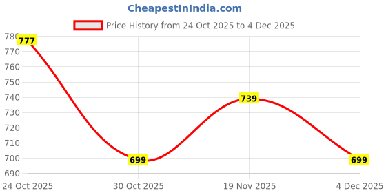 flipkart.com rocksy Solid Men Waistcoat rocksy Price History Graph from 24 Oct 2025 to 4 Dec 2025