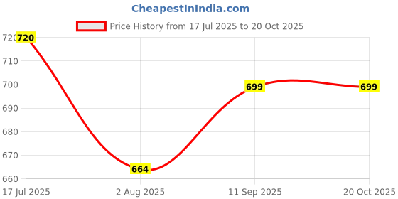 flipkart.com rocksy Solid Women Waistcoat rocksy Price History Graph from 17 Jul 2025 to 20 Oct 2025