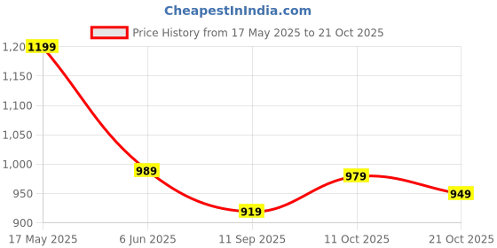 flipkart.com rocksy Women Solid Single Breasted Casual Blazer rocksy Price History Graph from 17 May 2025 to 21 Oct 2025
