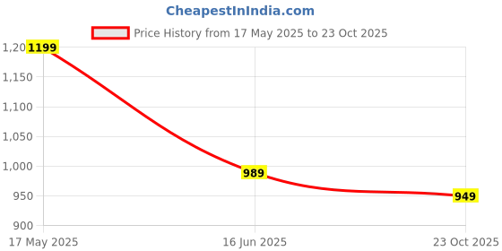 flipkart.com rocksy Women Solid Single Breasted Casual Blazer rocksy Price History Graph from 17 May 2025 to 23 Oct 2025