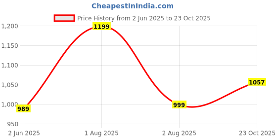 flipkart.com rocksy Women Solid Single Breasted Casual Blazer rocksy Price History Graph from 2 Jun 2025 to 23 Oct 2025