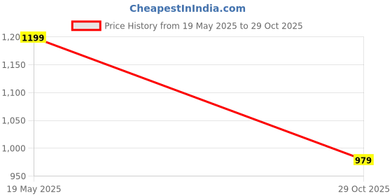 flipkart.com rocksy Women Solid Single Breasted Casual Blazer rocksy Price History Graph from 19 May 2025 to 29 Oct 2025