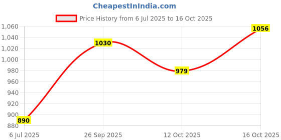flipkart.com rocksy Women Solid Single Breasted Casual Blazer rocksy Price History Graph from 6 Jul 2025 to 16 Oct 2025