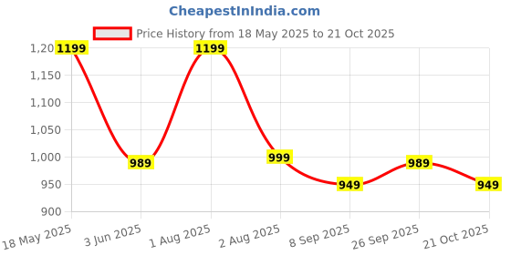 flipkart.com rocksy Women Solid Single Breasted Casual Blazer rocksy Price History Graph from 18 May 2025 to 21 Oct 2025