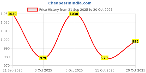 flipkart.com rocksy Women Solid Single Breasted Casual Blazer rocksy Price History Graph from 21 Sep 2025 to 20 Oct 2025