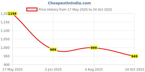 flipkart.com rocksy Women Solid Single Breasted Casual Blazer rocksy Price History Graph from 17 May 2025 to 24 Oct 2025