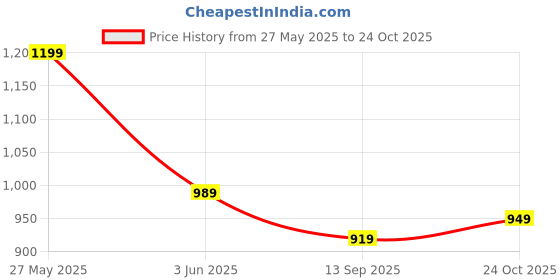 flipkart.com rocksy Women Solid Single Breasted Casual Blazer rocksy Price History Graph from 27 May 2025 to 24 Oct 2025