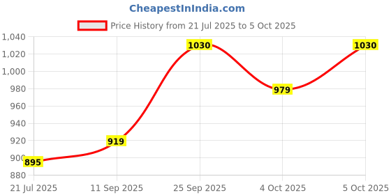 flipkart.com rocksy Women Solid Single Breasted Casual Blazer rocksy Price History Graph from 21 Jul 2025 to 5 Oct 2025