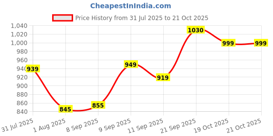 flipkart.com rocksy Women Solid Single Breasted Casual Blazer rocksy Price History Graph from 31 Jul 2025 to 21 Oct 2025