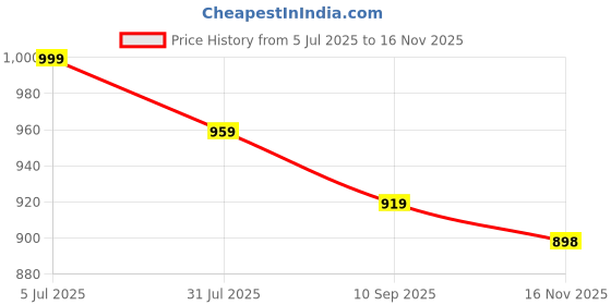 flipkart.com rocksy Women Solid Single Breasted Casual Blazer rocksy Price History Graph from 5 Jul 2025 to 16 Nov 2025