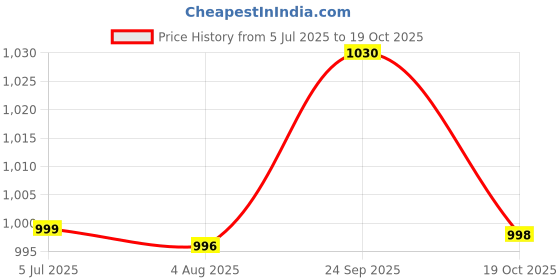 flipkart.com rocksy Women Solid Single Breasted Casual Blazer rocksy Price History Graph from 5 Jul 2025 to 19 Oct 2025