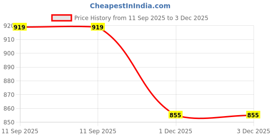 flipkart.com rocksy Women Solid Single Breasted Casual Blazer rocksy Price History Graph from 11 Sep 2025 to 1 Dec 2025