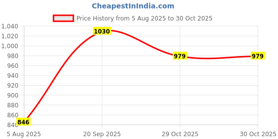 flipkart.com rocksy Women Solid Single Breasted Casual Blazer rocksy Price History Graph from 5 Aug 2025 to 30 Oct 2025