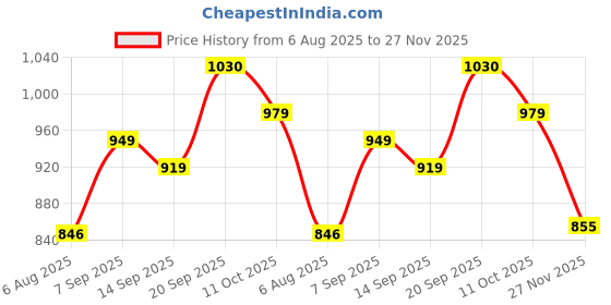 flipkart.com rocksy Women Solid Single Breasted Casual Blazer rocksy Price History Graph from 6 Aug 2025 to 27 Nov 2025
