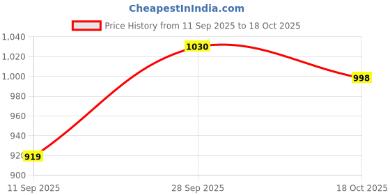 flipkart.com rocksy Women Solid Single Breasted Casual Blazer rocksy Price History Graph from 11 Sep 2025 to 18 Oct 2025