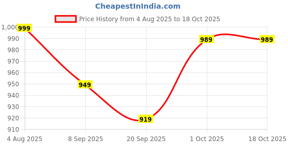 flipkart.com rocksy Women Solid Single Breasted Casual Blazer rocksy Price History Graph from 4 Aug 2025 to 18 Oct 2025
