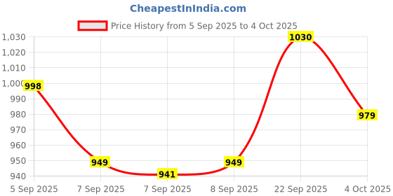 flipkart.com rocksy Women Solid Single Breasted Casual Blazer rocksy Price History Graph from 5 Sep 2025 to 4 Oct 2025