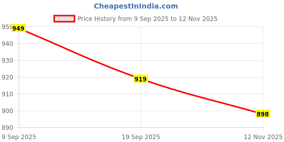flipkart.com rocksy Women Solid Single Breasted Casual Blazer rocksy Price History Graph from 9 Sep 2025 to 12 Nov 2025