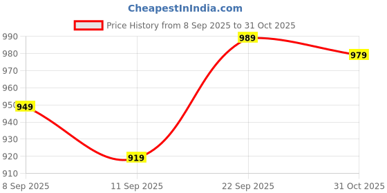flipkart.com rocksy Women Solid Single Breasted Casual Blazer rocksy Price History Graph from 8 Sep 2025 to 31 Oct 2025