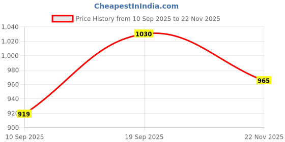 flipkart.com rocksy Women Solid Single Breasted Casual Blazer rocksy Price History Graph from 10 Sep 2025 to 22 Nov 2025