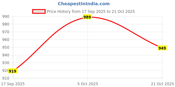 flipkart.com rocksy Women Solid Single Breasted Casual Blazer rocksy Price History Graph from 17 Sep 2025 to 21 Oct 2025